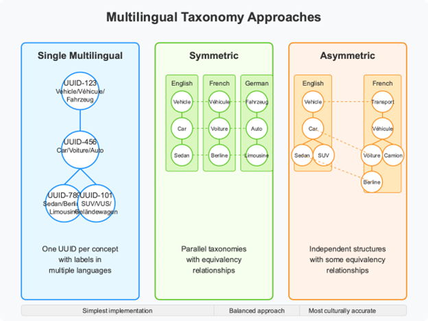 Diagram showing the comparative structure of a single taxonomy, symmetric taxonomies, and asymmetric taxonomies.